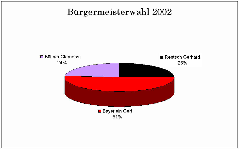 Diagramm Bürgermeisterwahl 2002