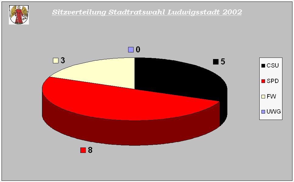 Diagramm Sitzverteilung Stadtratswahl Ludwigsstadt 2002